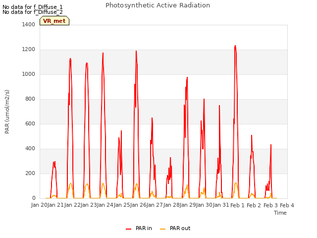 plot of Photosynthetic Active Radiation