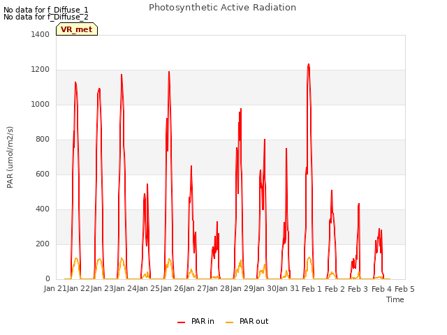 plot of Photosynthetic Active Radiation