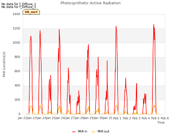 plot of Photosynthetic Active Radiation