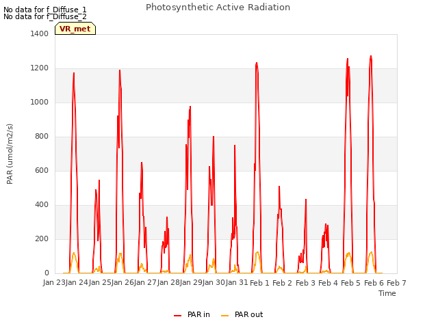 plot of Photosynthetic Active Radiation