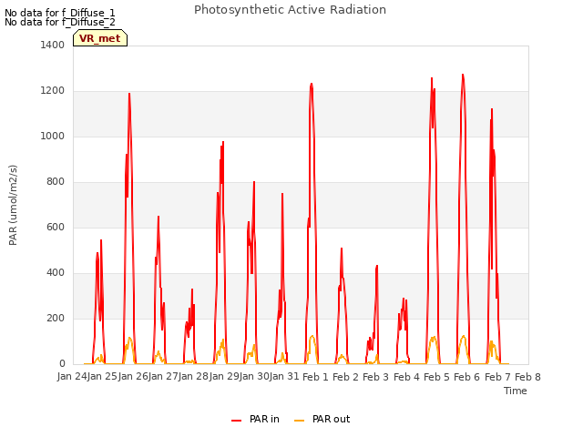 plot of Photosynthetic Active Radiation
