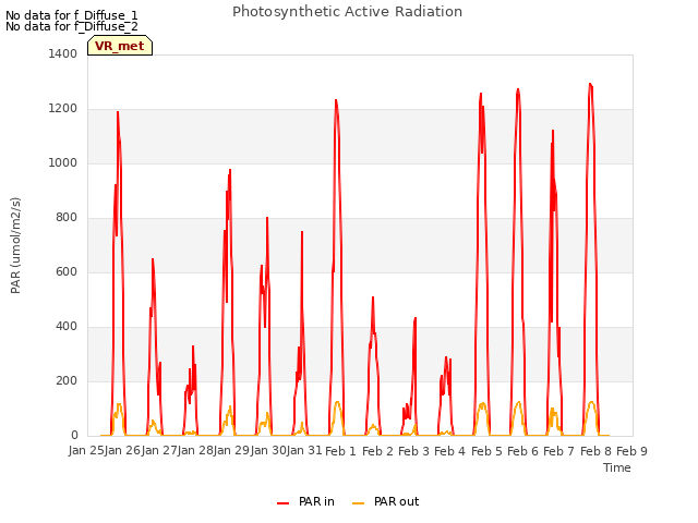 plot of Photosynthetic Active Radiation