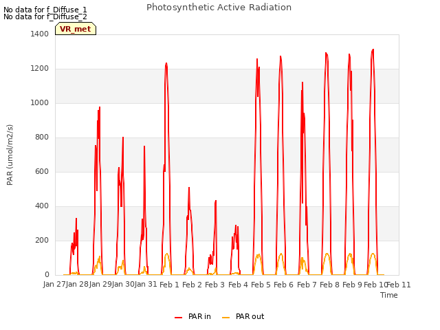 plot of Photosynthetic Active Radiation