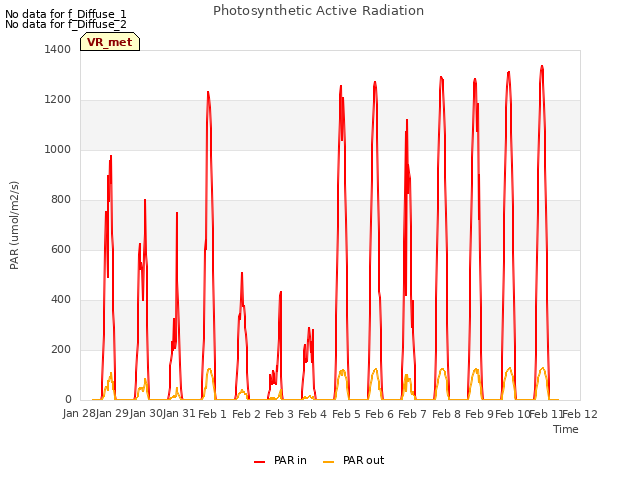 plot of Photosynthetic Active Radiation