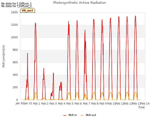 plot of Photosynthetic Active Radiation