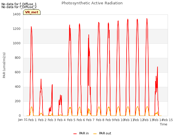 plot of Photosynthetic Active Radiation