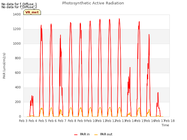 plot of Photosynthetic Active Radiation