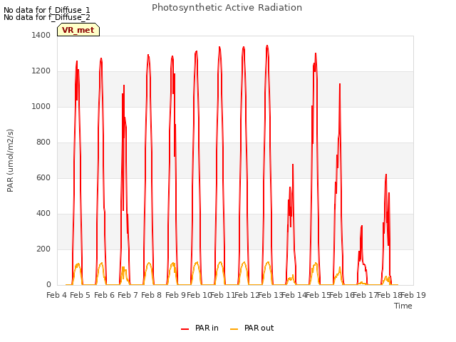 plot of Photosynthetic Active Radiation