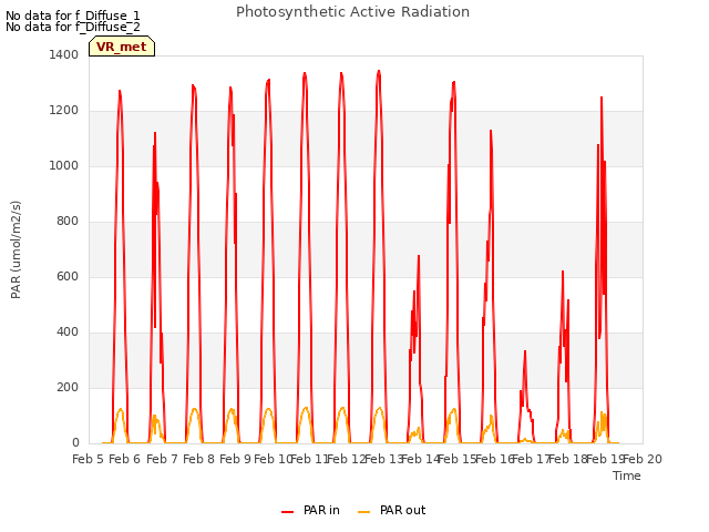 plot of Photosynthetic Active Radiation