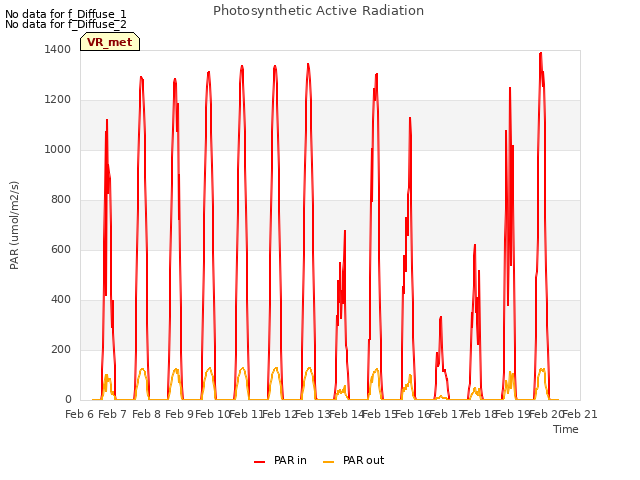 plot of Photosynthetic Active Radiation