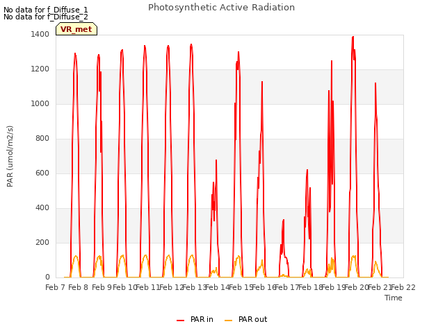 plot of Photosynthetic Active Radiation