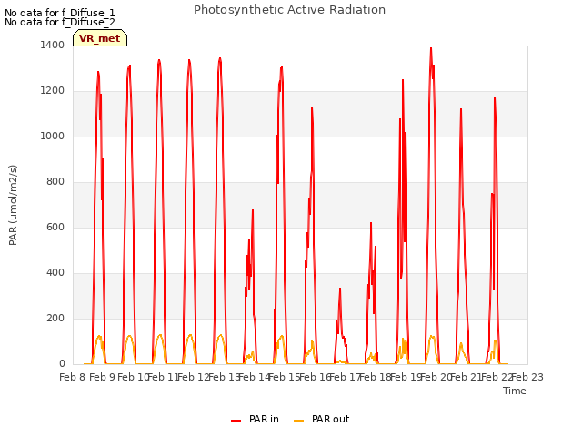 plot of Photosynthetic Active Radiation