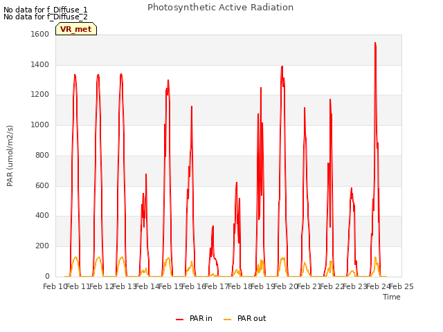 plot of Photosynthetic Active Radiation