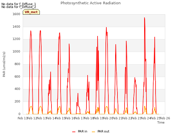 plot of Photosynthetic Active Radiation