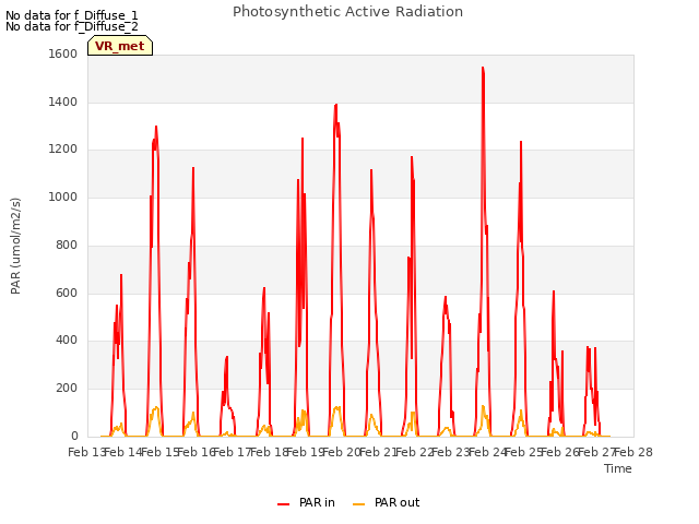 plot of Photosynthetic Active Radiation