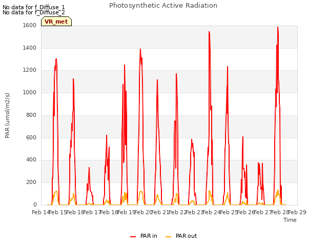 plot of Photosynthetic Active Radiation