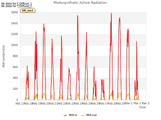 plot of Photosynthetic Active Radiation