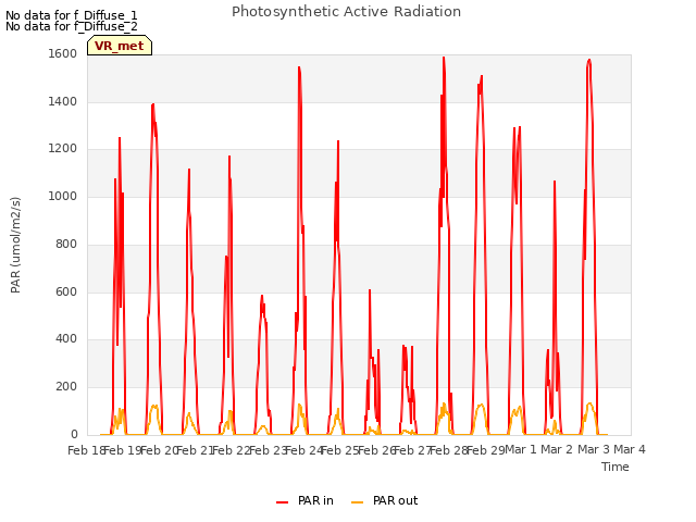 plot of Photosynthetic Active Radiation