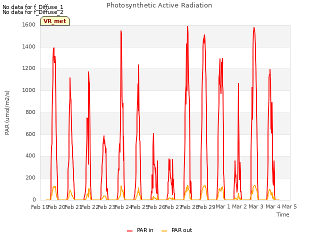 plot of Photosynthetic Active Radiation