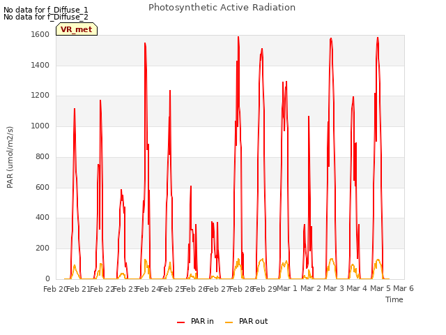 plot of Photosynthetic Active Radiation