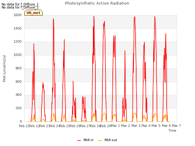 plot of Photosynthetic Active Radiation