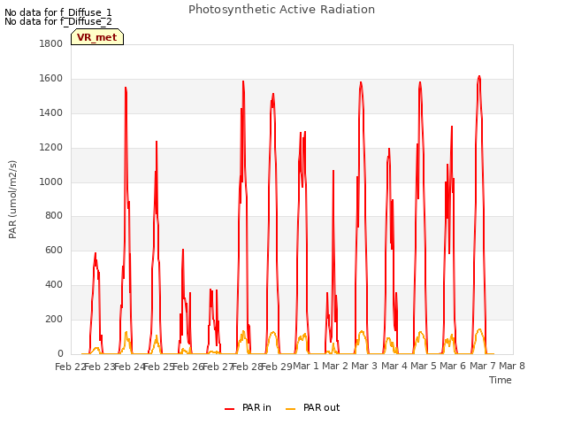 plot of Photosynthetic Active Radiation