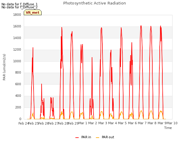 plot of Photosynthetic Active Radiation