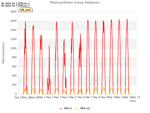 plot of Photosynthetic Active Radiation