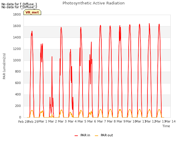 plot of Photosynthetic Active Radiation