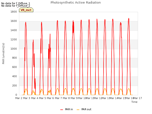 plot of Photosynthetic Active Radiation