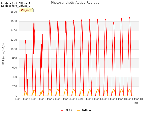 plot of Photosynthetic Active Radiation