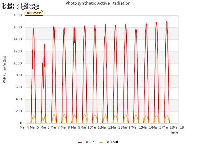 plot of Photosynthetic Active Radiation