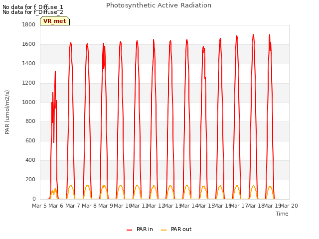 plot of Photosynthetic Active Radiation