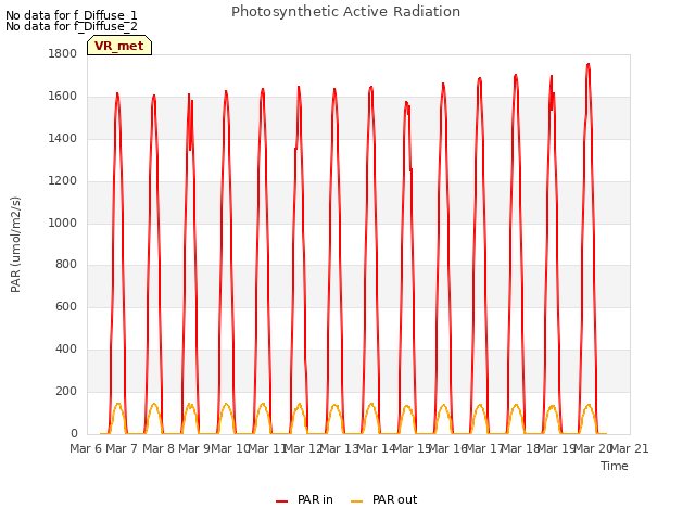 plot of Photosynthetic Active Radiation