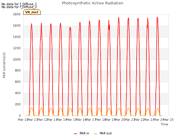 plot of Photosynthetic Active Radiation