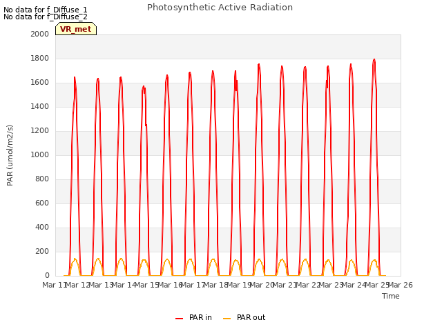 plot of Photosynthetic Active Radiation