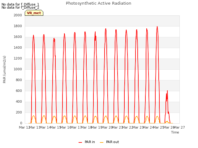 plot of Photosynthetic Active Radiation