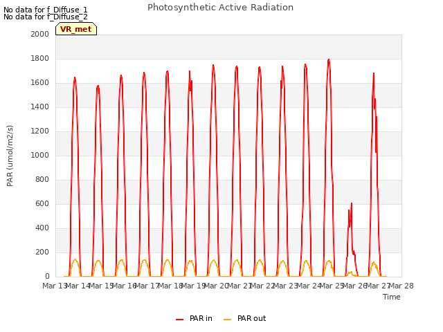 plot of Photosynthetic Active Radiation