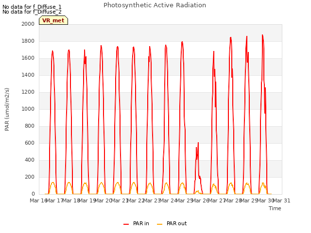 plot of Photosynthetic Active Radiation