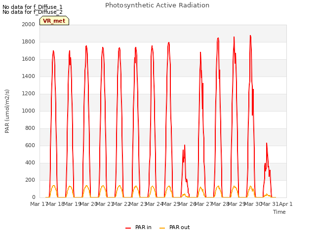 plot of Photosynthetic Active Radiation