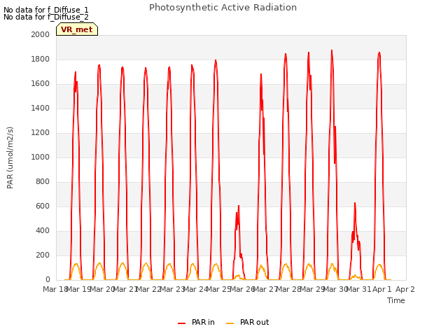 plot of Photosynthetic Active Radiation