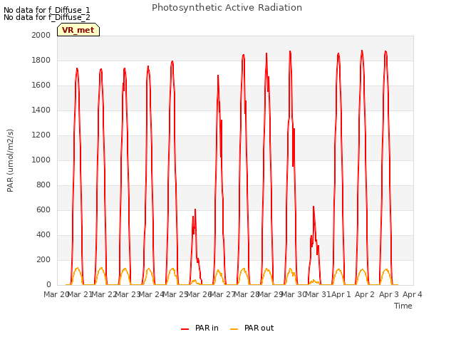 plot of Photosynthetic Active Radiation