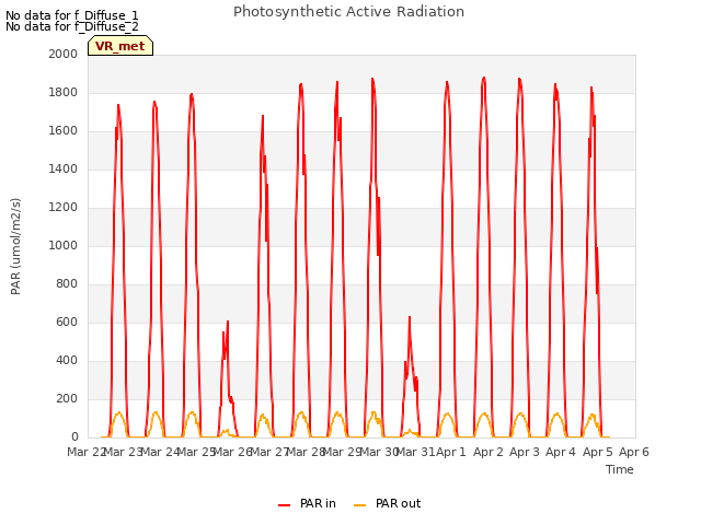 plot of Photosynthetic Active Radiation