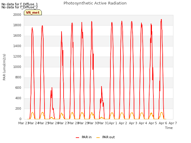 plot of Photosynthetic Active Radiation