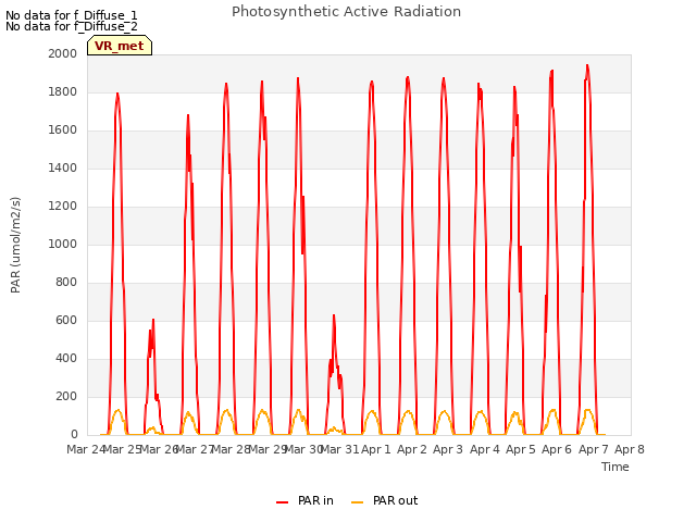 plot of Photosynthetic Active Radiation