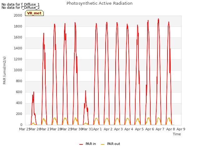 plot of Photosynthetic Active Radiation