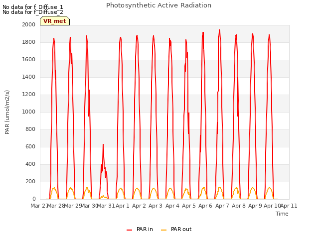 plot of Photosynthetic Active Radiation