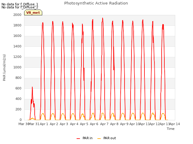 plot of Photosynthetic Active Radiation