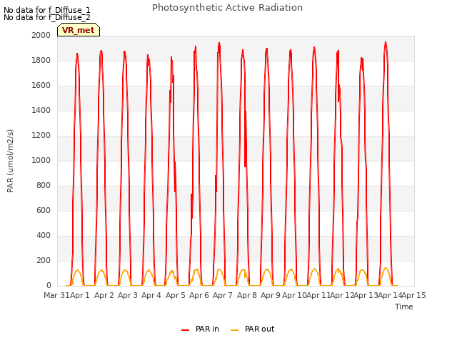 plot of Photosynthetic Active Radiation