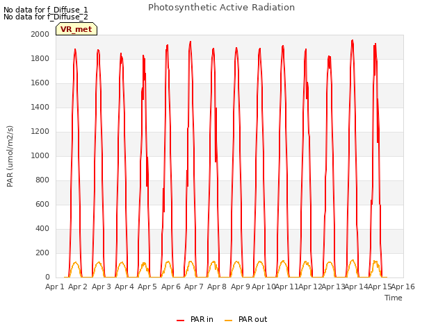 plot of Photosynthetic Active Radiation